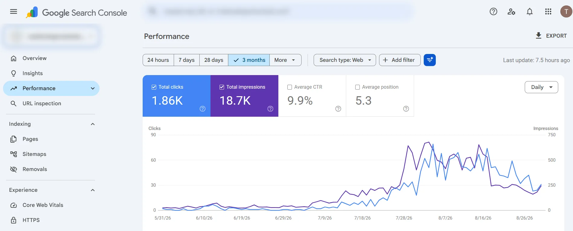 9.9% CTR on a site still being built
