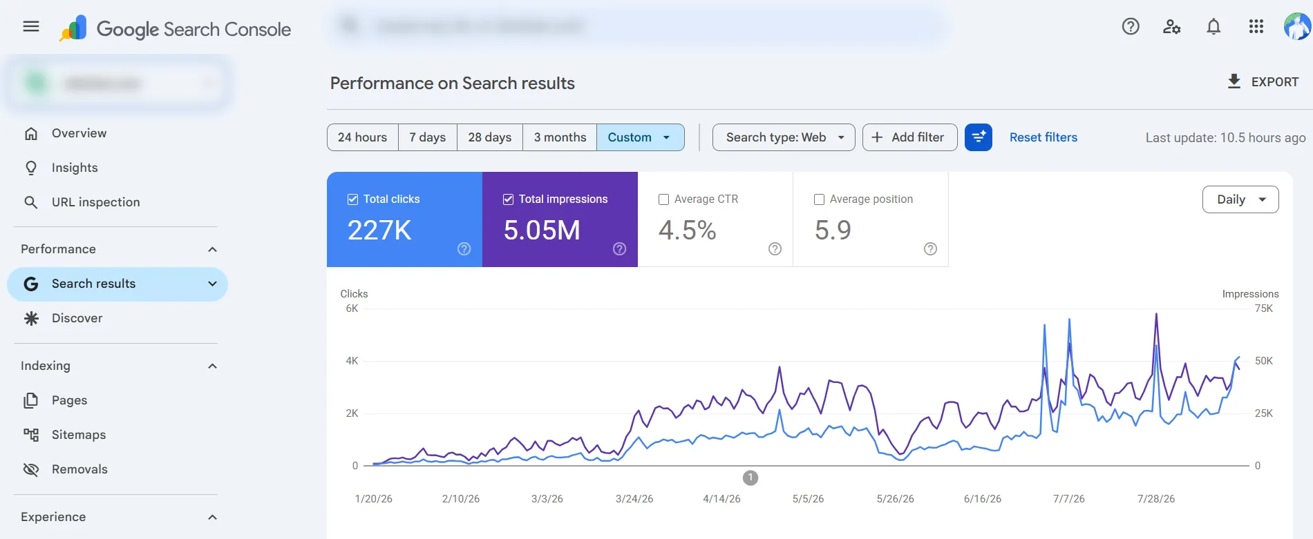227K clicks · 5.05M impressions