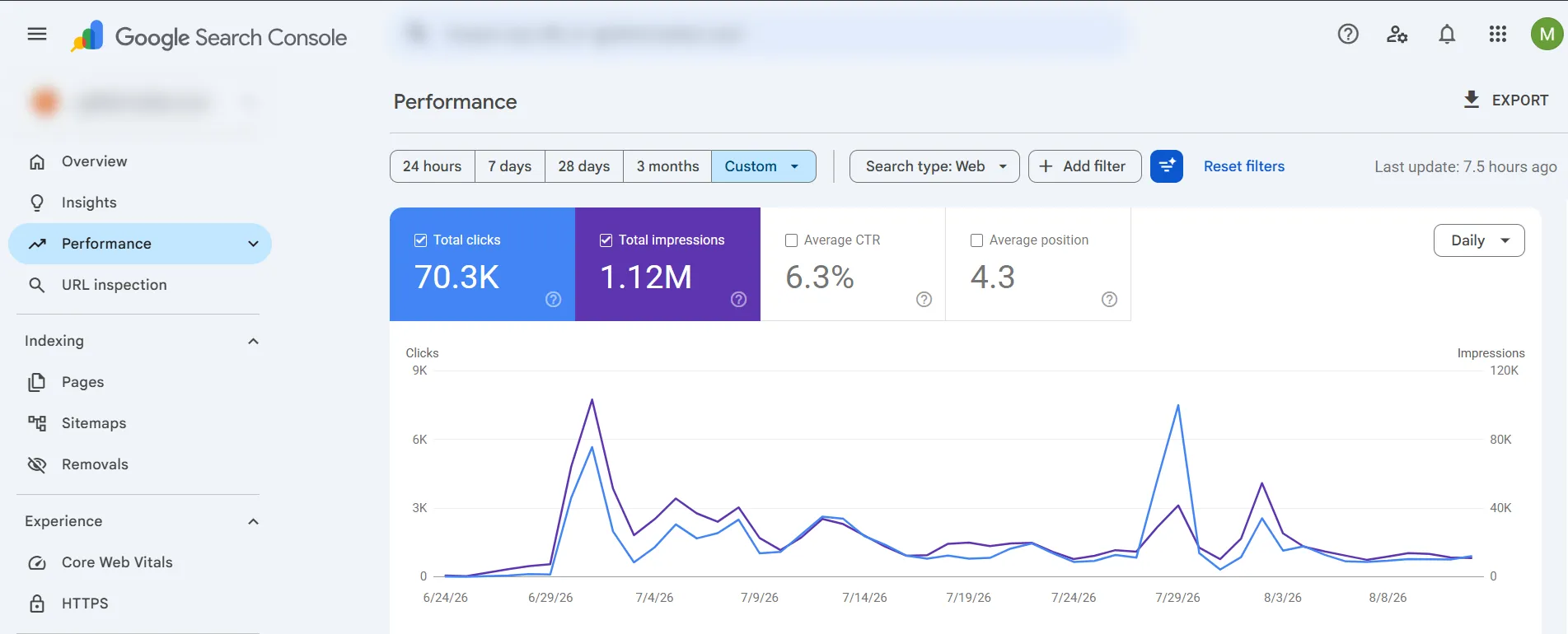 70.3K clicks · 1.12M impressions